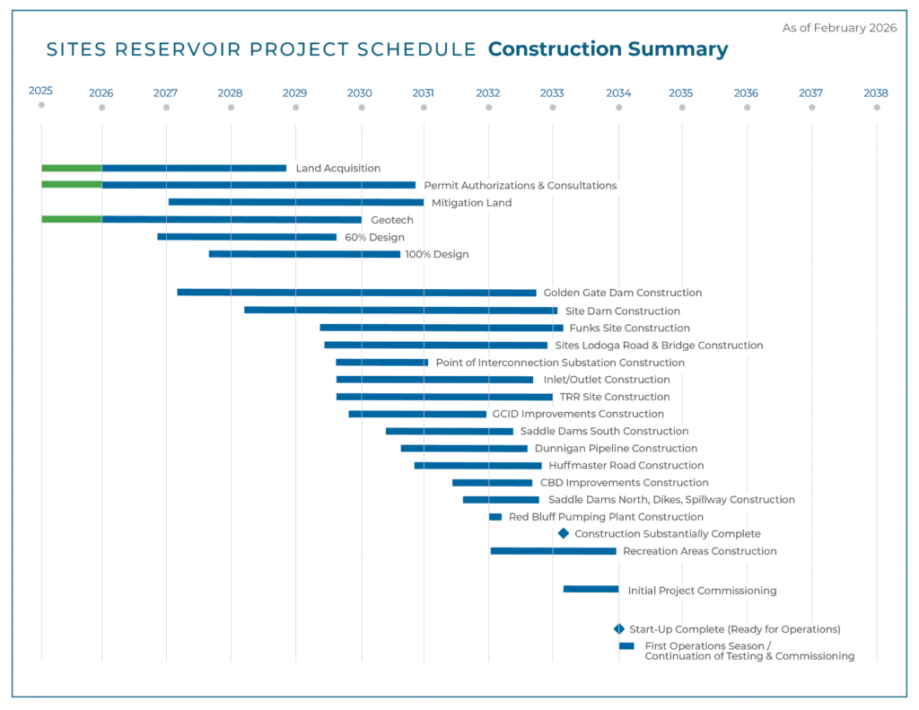 SIT ART Construction Schedule Feb 2026